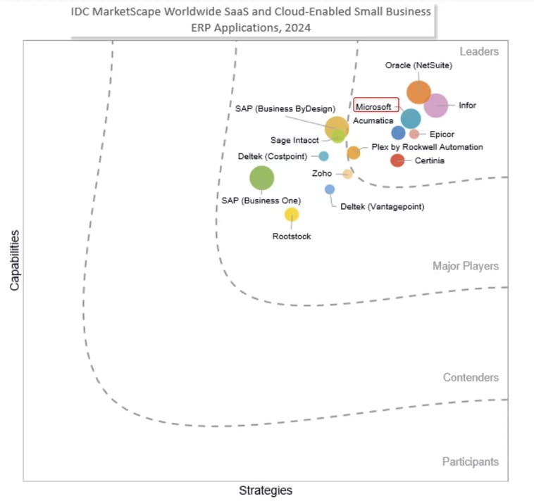 IDC marketshap Microsoft leader in ERP applications category