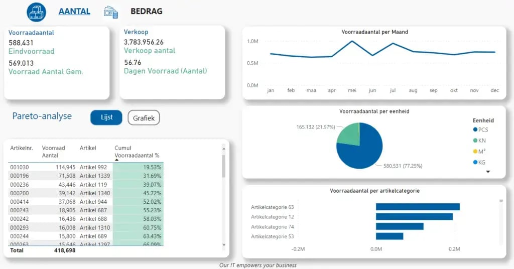 Kant en klare Power BI dashboards voor Microsoft Dynamics 365 Business Central