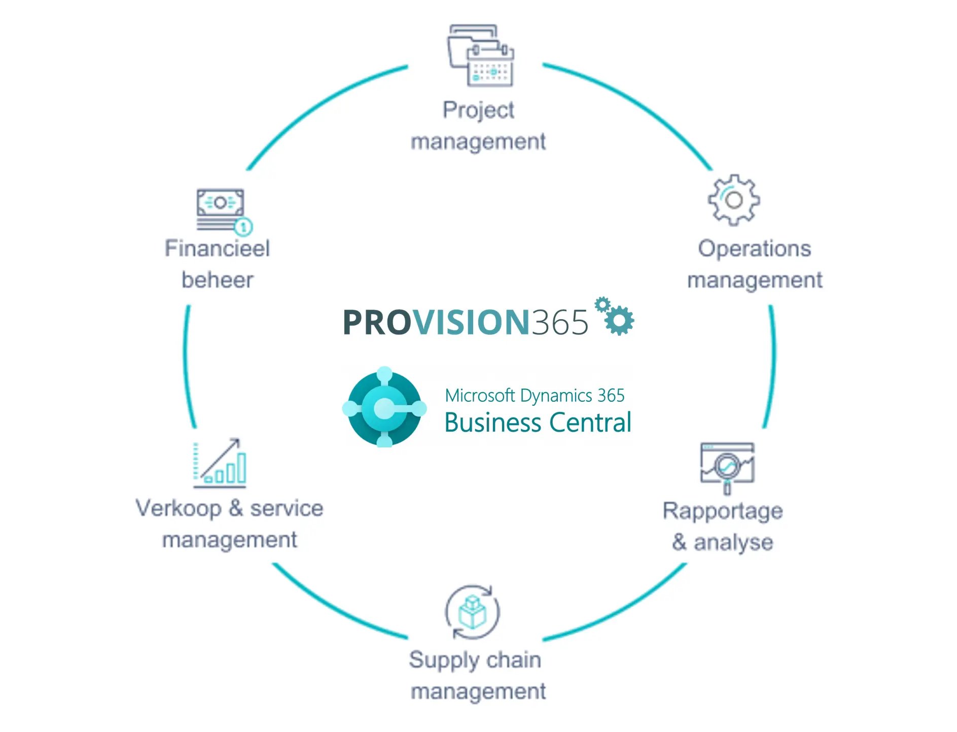 ERP software en Projectsoftware in een systeem ProVision365 van Logic Vision gebaseerd op Dynamics 365 Business Central