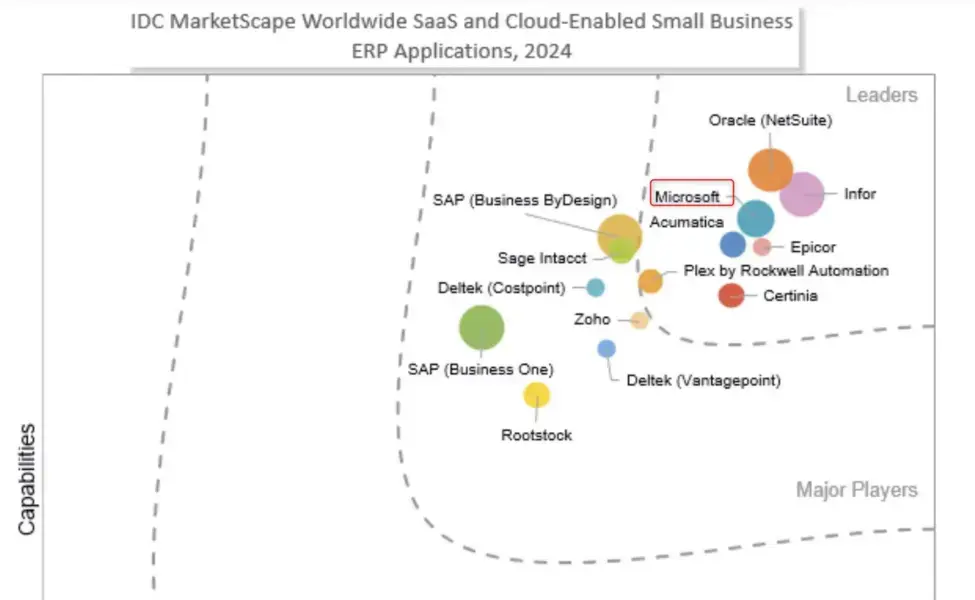 Microsoft in the Leaders category 2024 IDC MarketScape